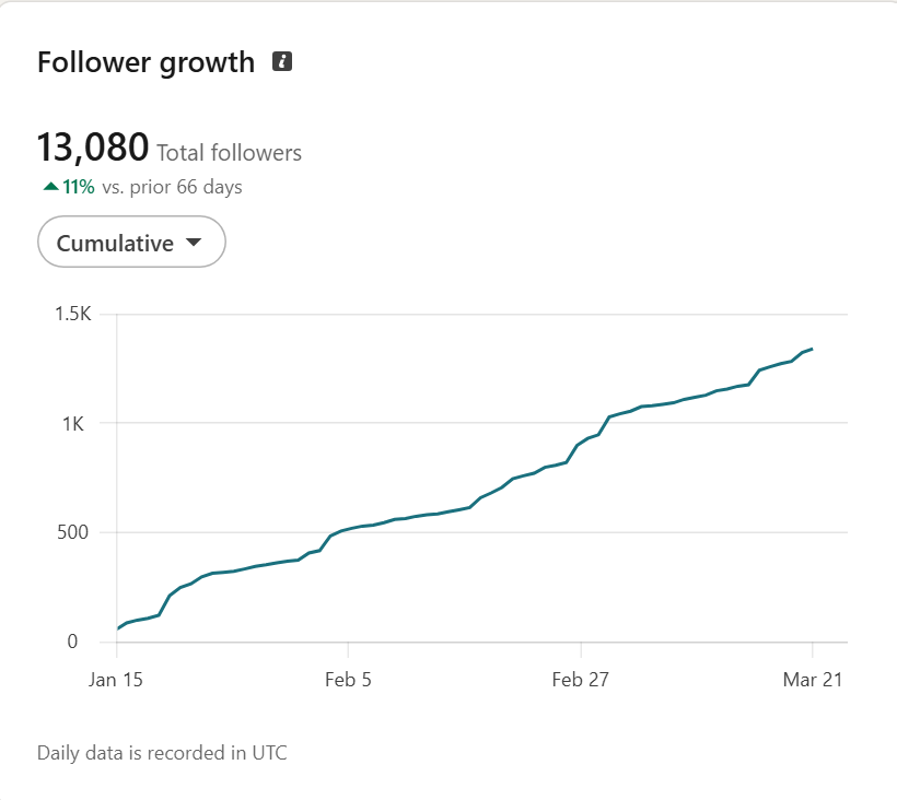 Follower growth dashboard — 13K+ followers